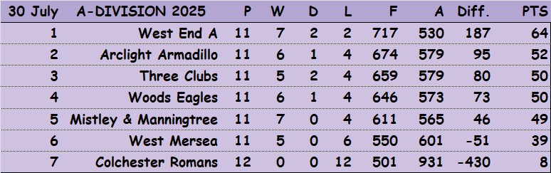 Three Clubs Bowling Club CBBA Fours 'A' Division and Results