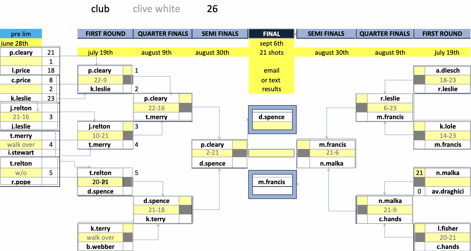 Rugby Thornfield Outdoor Bowls Club Mixed Club Competitions