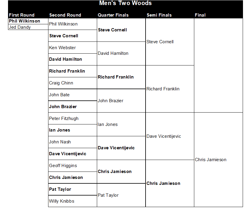 Buckingham West End Bowls Club Men's Two Woods 2026