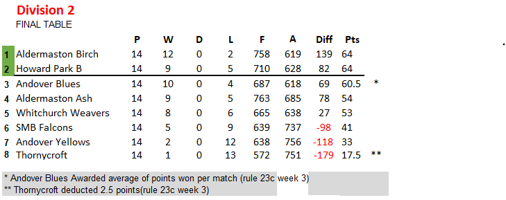 Basingstoke & District Bowling Association TL Division 2