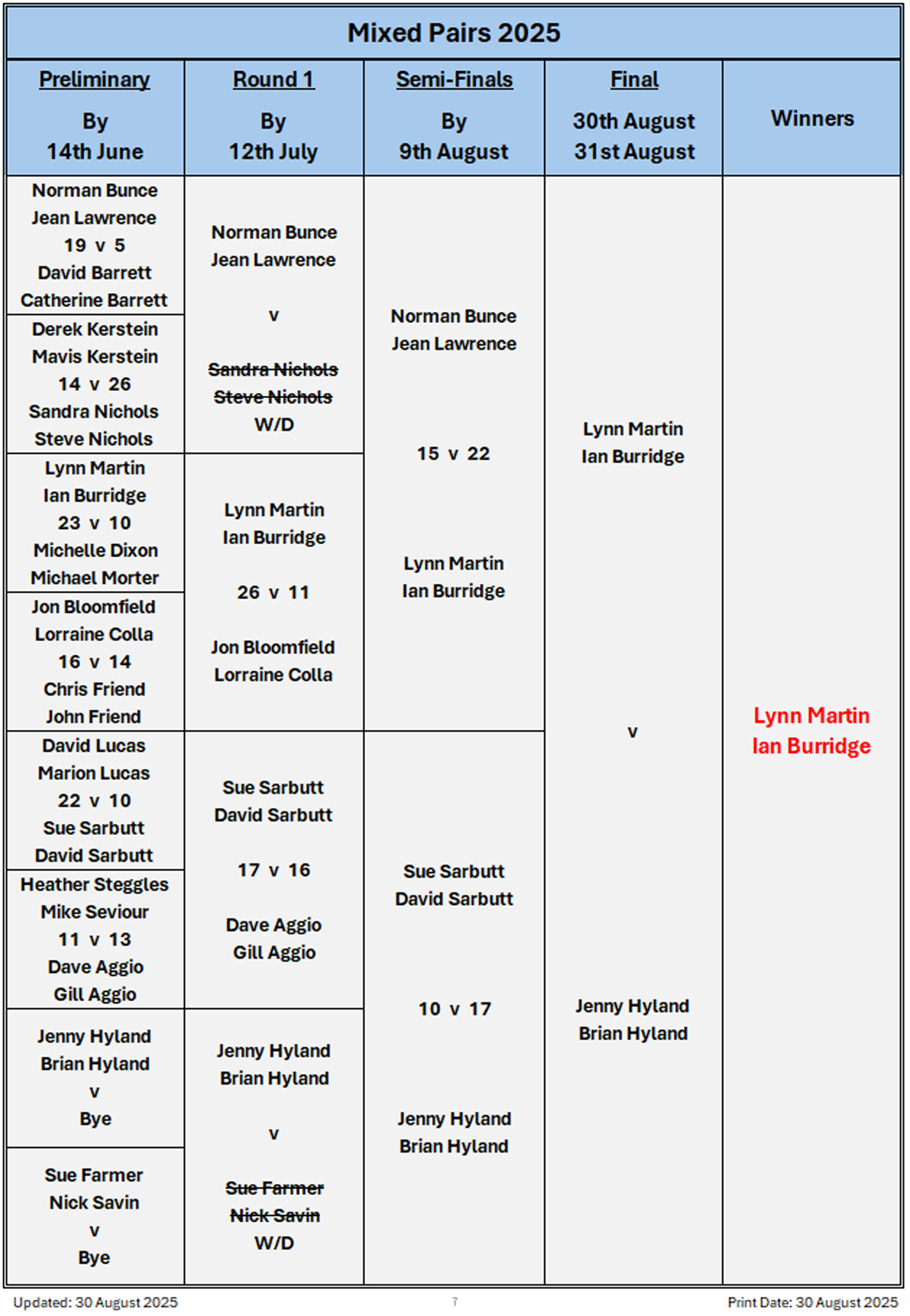 Billericay Bowling Club Mixed Pairs
