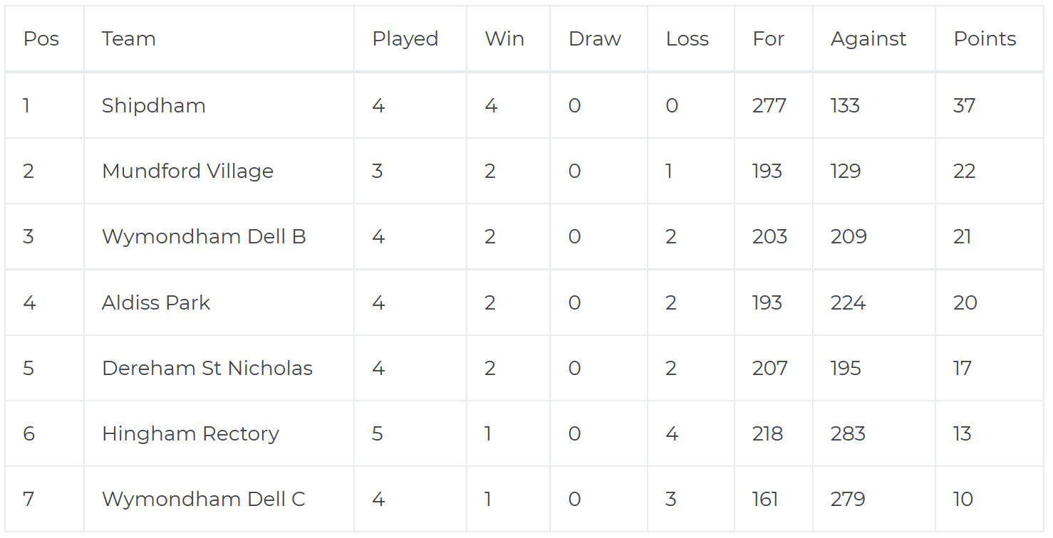 table as of 27th May