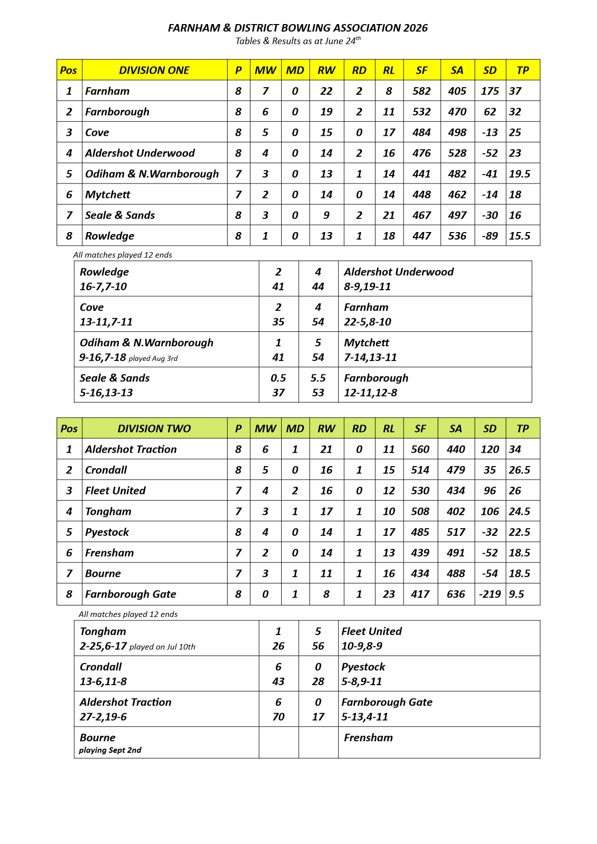  Farnham&District Bowling Association  Tables&Results as at Jun 24th