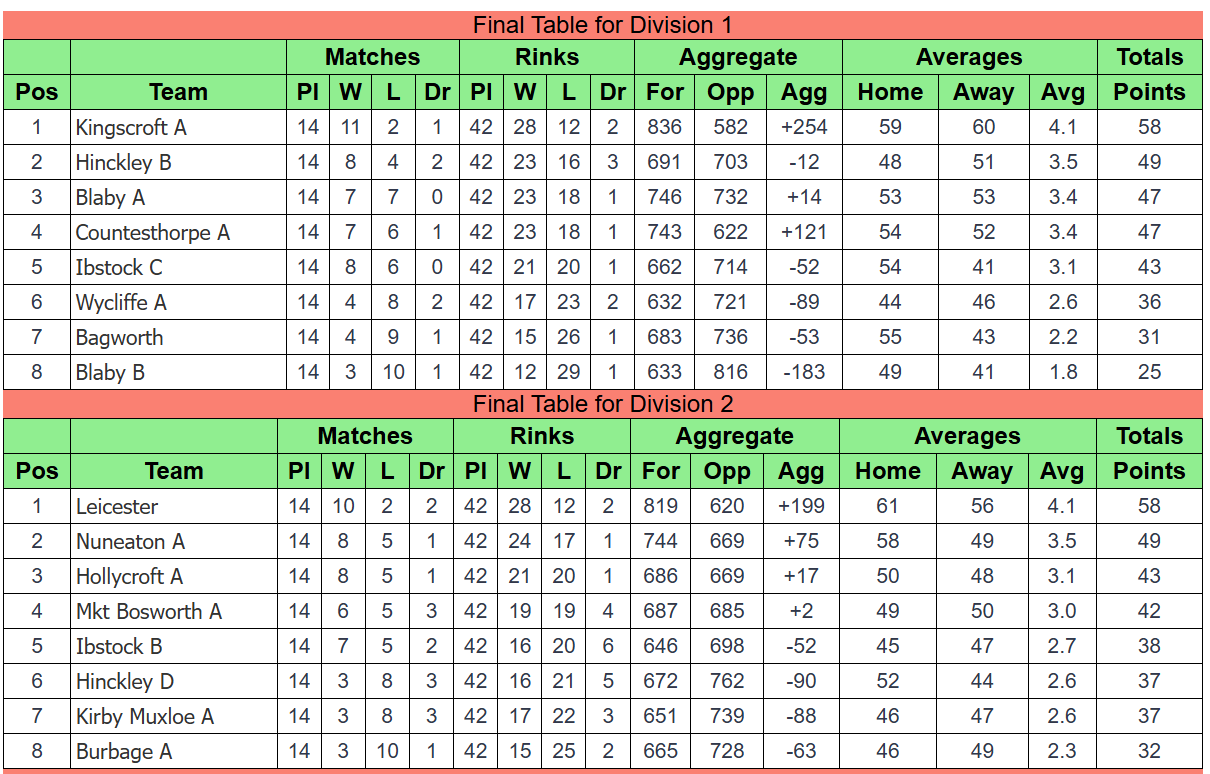 Ibstock Bowls Club Hinckley & District League