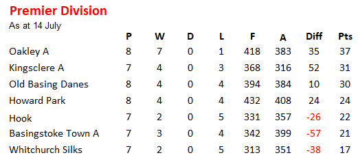 Basingstoke & District Bowling Association TL Division 1