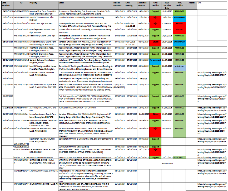 Chalvington with Ripe Parish Council Planning