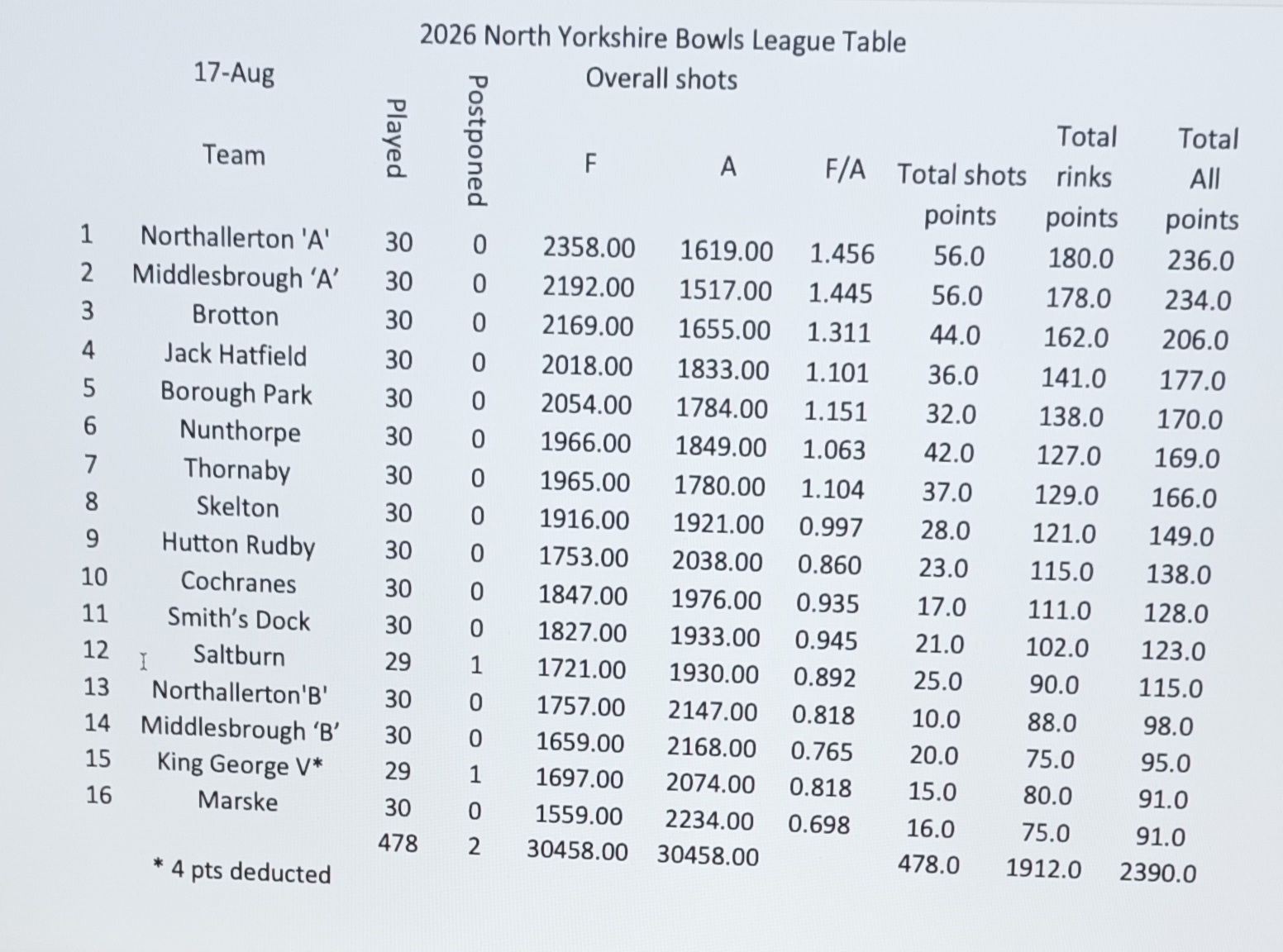 NYBL  League Table Updated 17th August