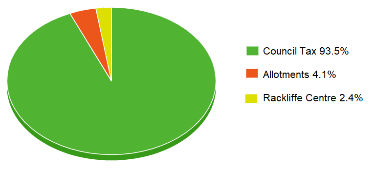 Where Rusthall Parish Council's funding comes from