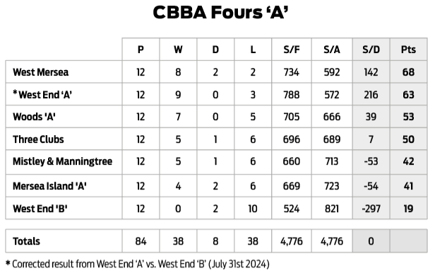 Three Clubs Bowling Club CBBA Fours 'A' Division