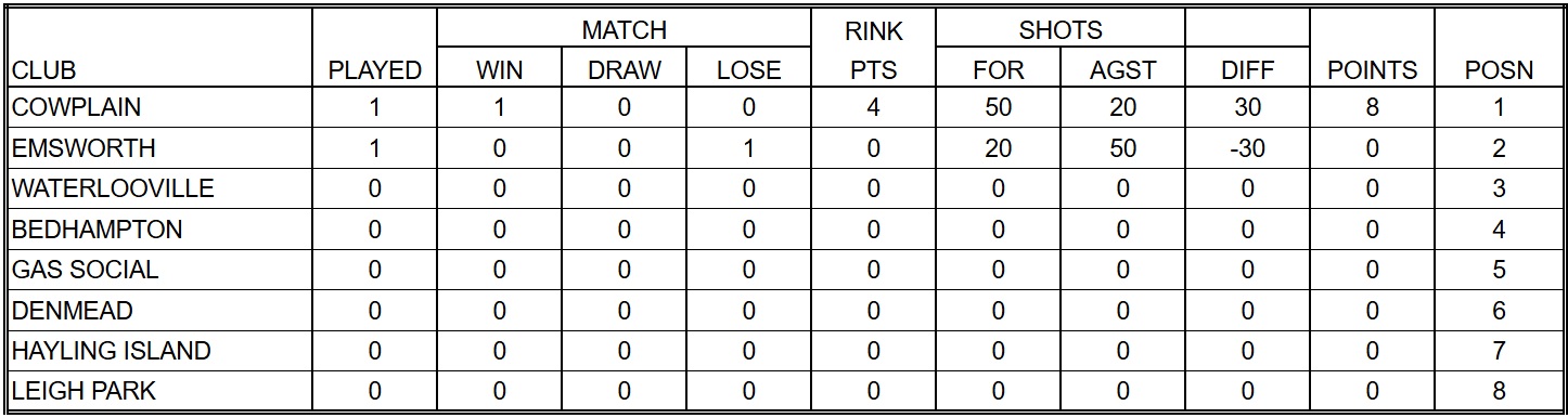 Cowplain Bowling Club Havant Ladies & Reflex League Tables 26