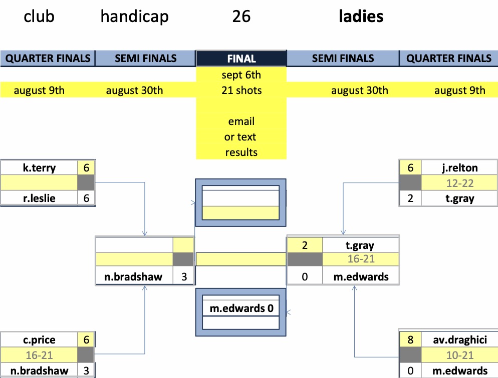 Rugby Thornfield Outdoor Bowls Club Ladies Championship