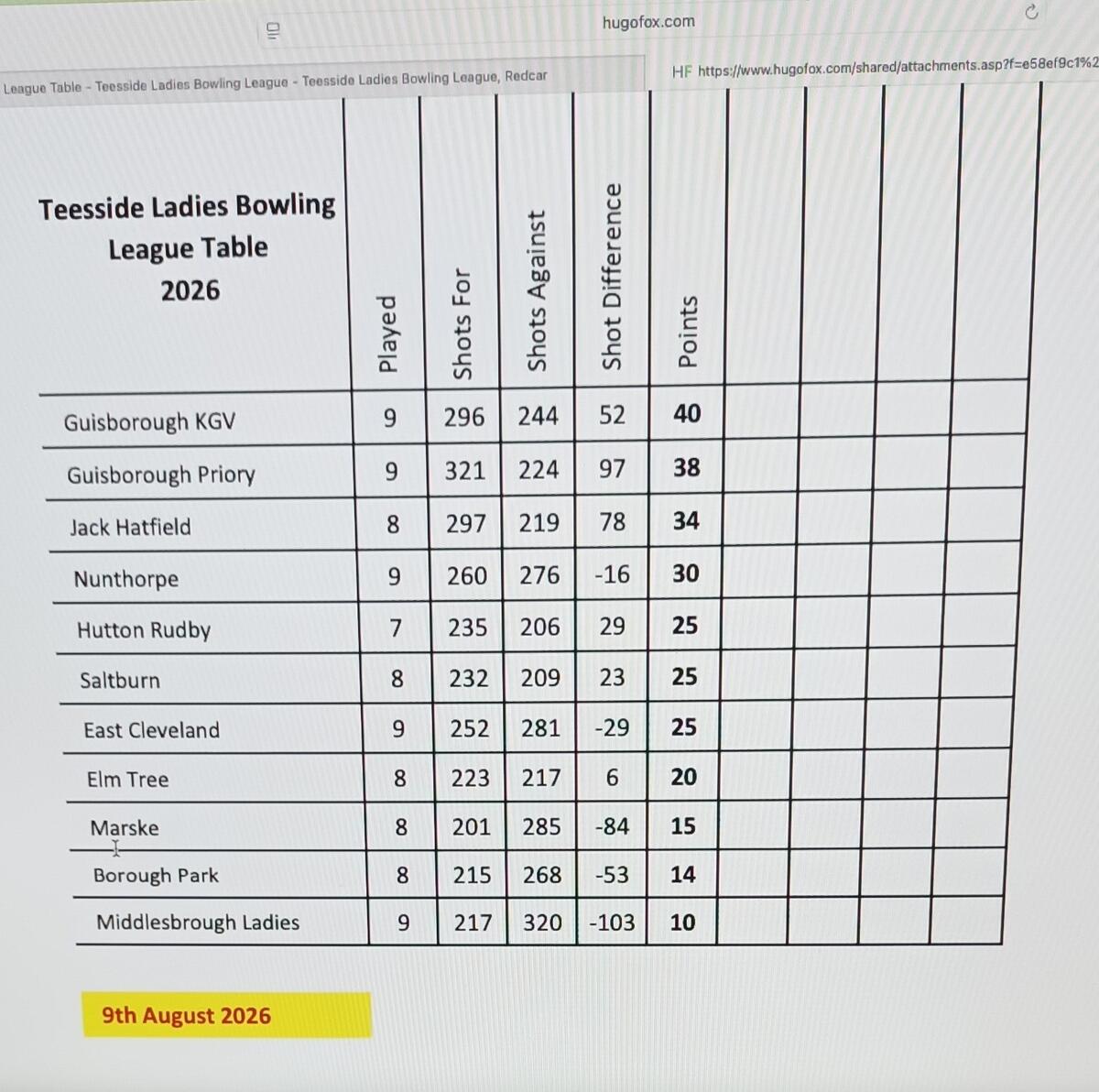 Teesside Ladies Update League Table 9th August