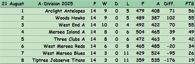 Colchester Borough Bowling Association CBBA CBBA Triples 'A' Division