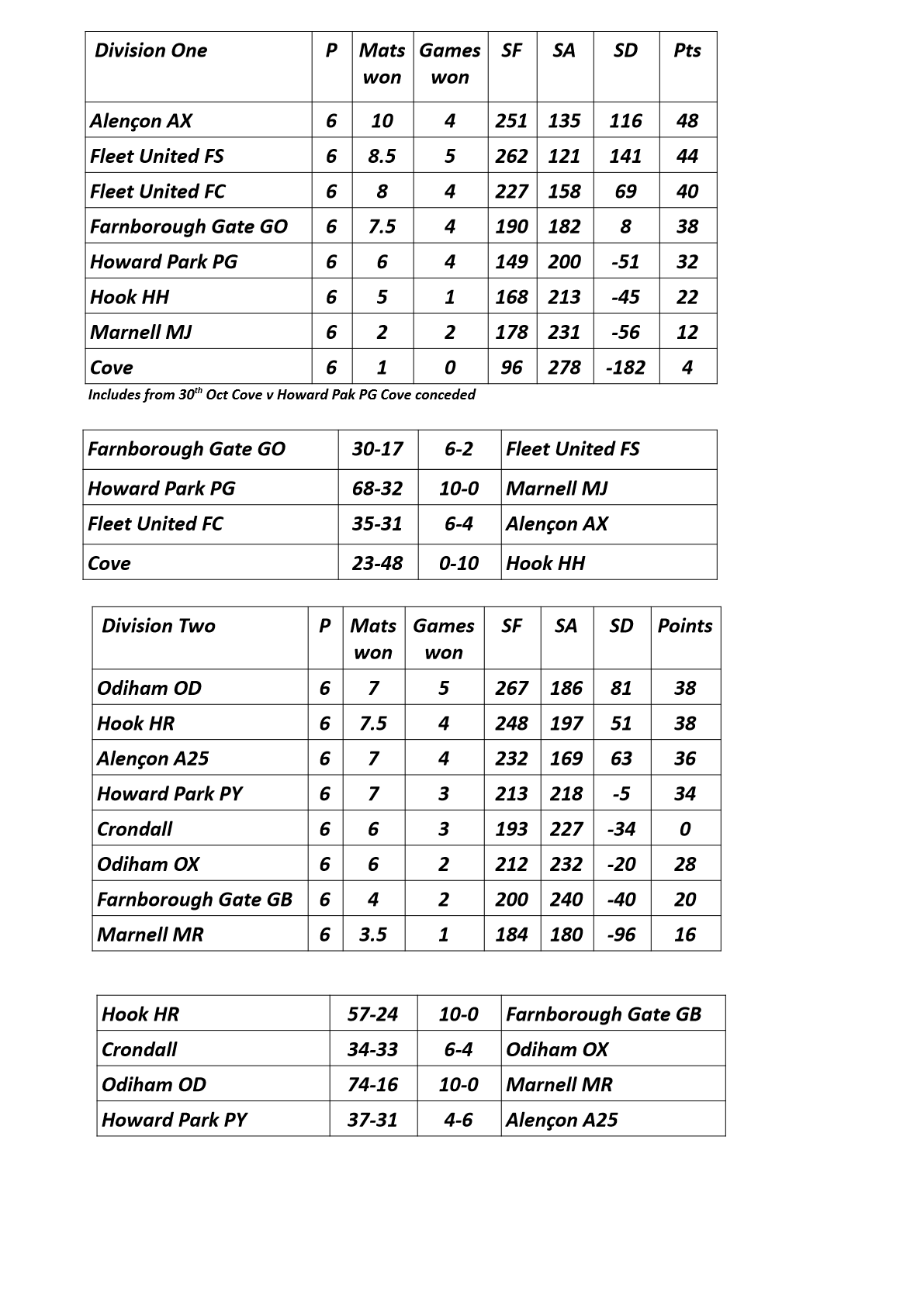  Farnham&District Bowling Association  Tables&Results as at Nov 27th