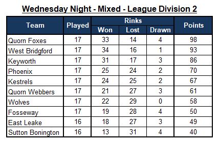 Sutton Bonington Bowls Club Wednesday League - Mixed
