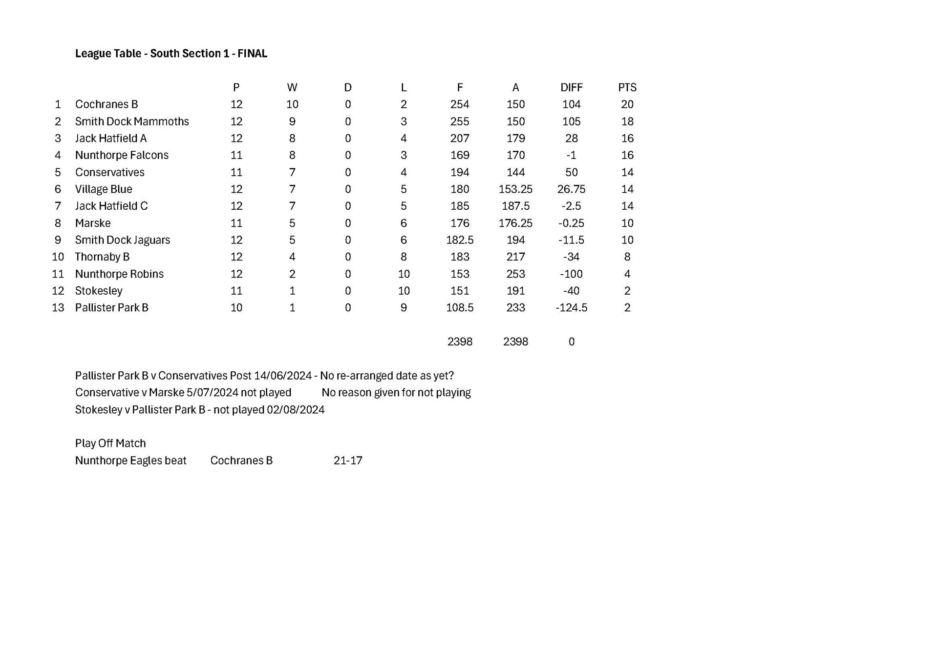 Smiths Dock Bowling Club Teesside Veterans League (Friday 1pm)