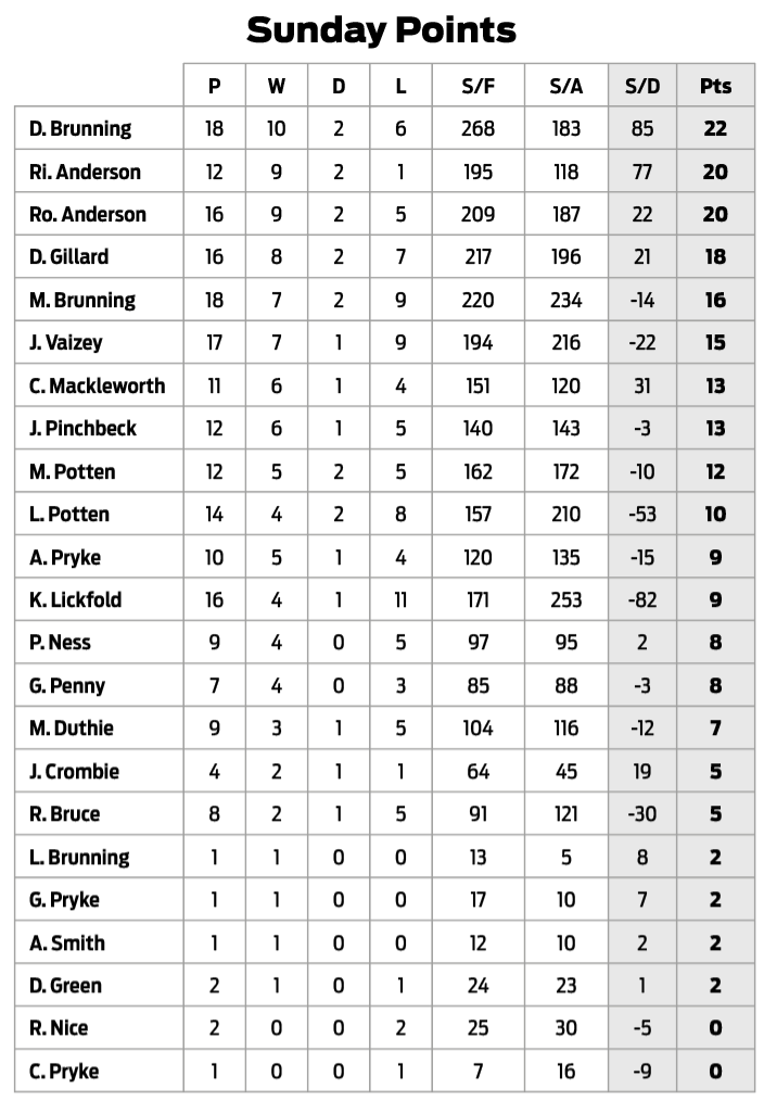 Three Clubs Bowling Club Friday and Sunday Points