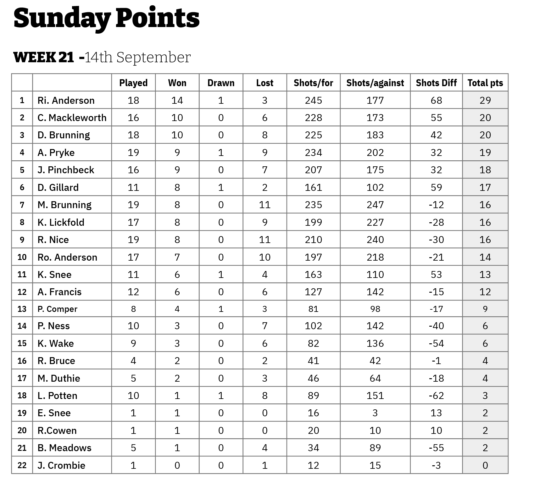 Three Clubs Bowling Club Friday and Sunday Points