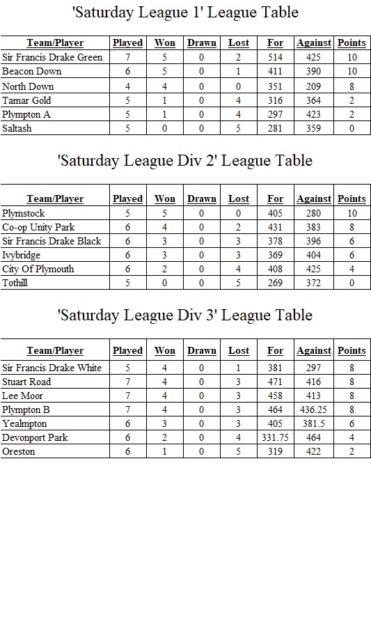 Plymouth & District Mens Bowling League Saturday League Tables