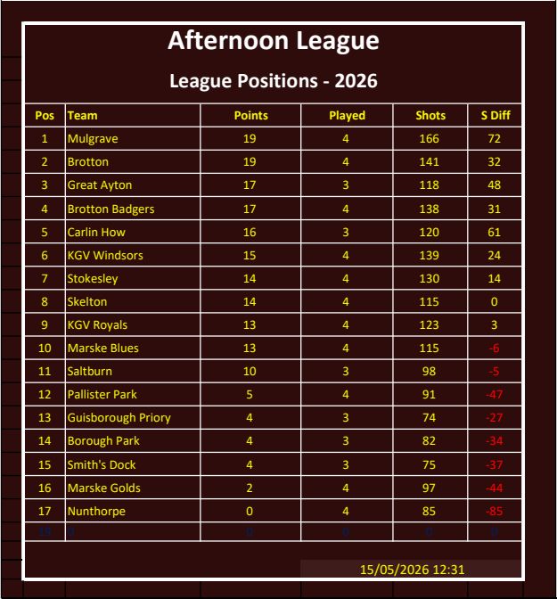 CLEVELAND BOWLS LEAGUE 1921 Afternoon League Position Table