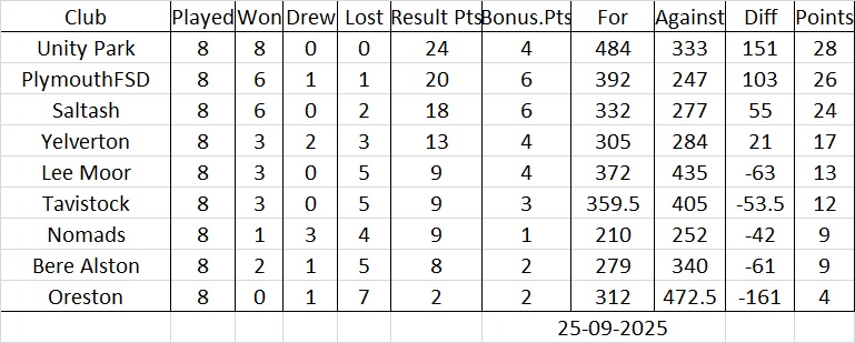 Plymouth & District Mens Bowling League Mixed Lge Table 1/8