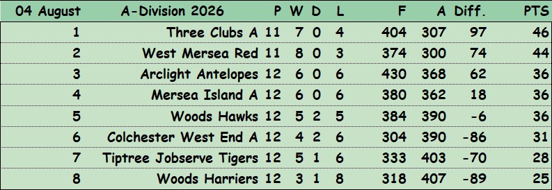 Three Clubs Bowling Club 2026 Triples A-Division