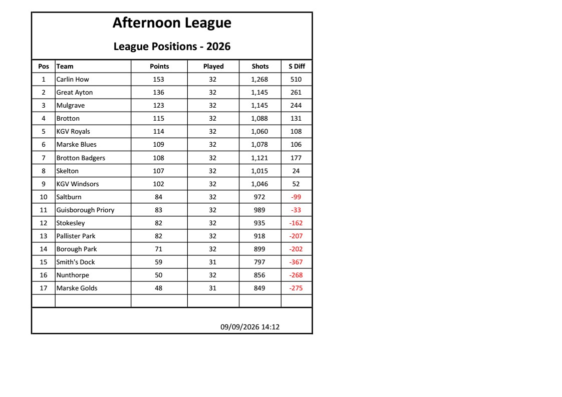 Smiths Dock Bowling Club Afternoon League Results