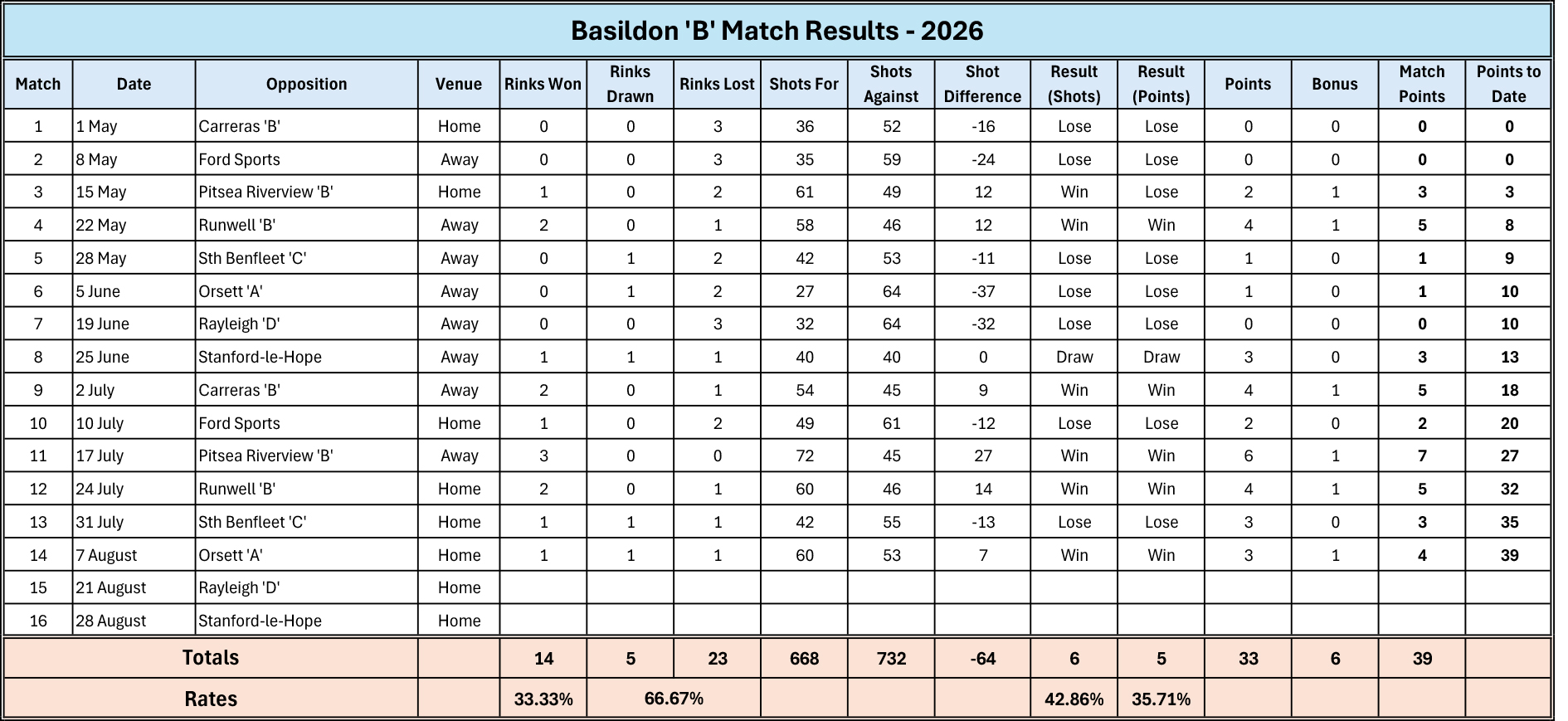 Billericay Bowling Club Reports Basildon "B"