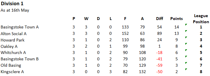 Basingstoke & District Bowling Association RL Division 1