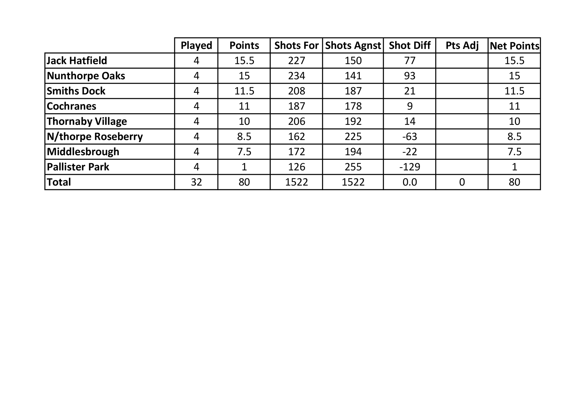 Smiths Dock Bowling Club Middlesbrough League Results