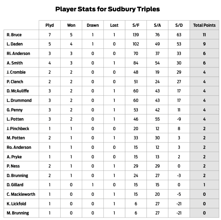 Three Clubs Bowling Club Bowler Stats 2024