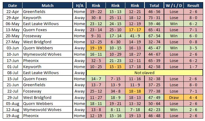 Sutton Bonington Bowls Club Wednesday League - Mixed