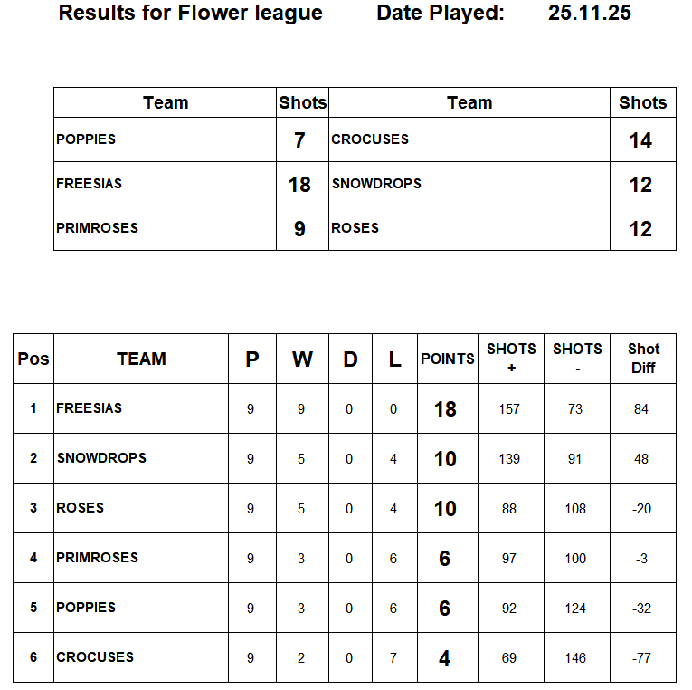 Risbygate Indoor Bowling Club Flower League