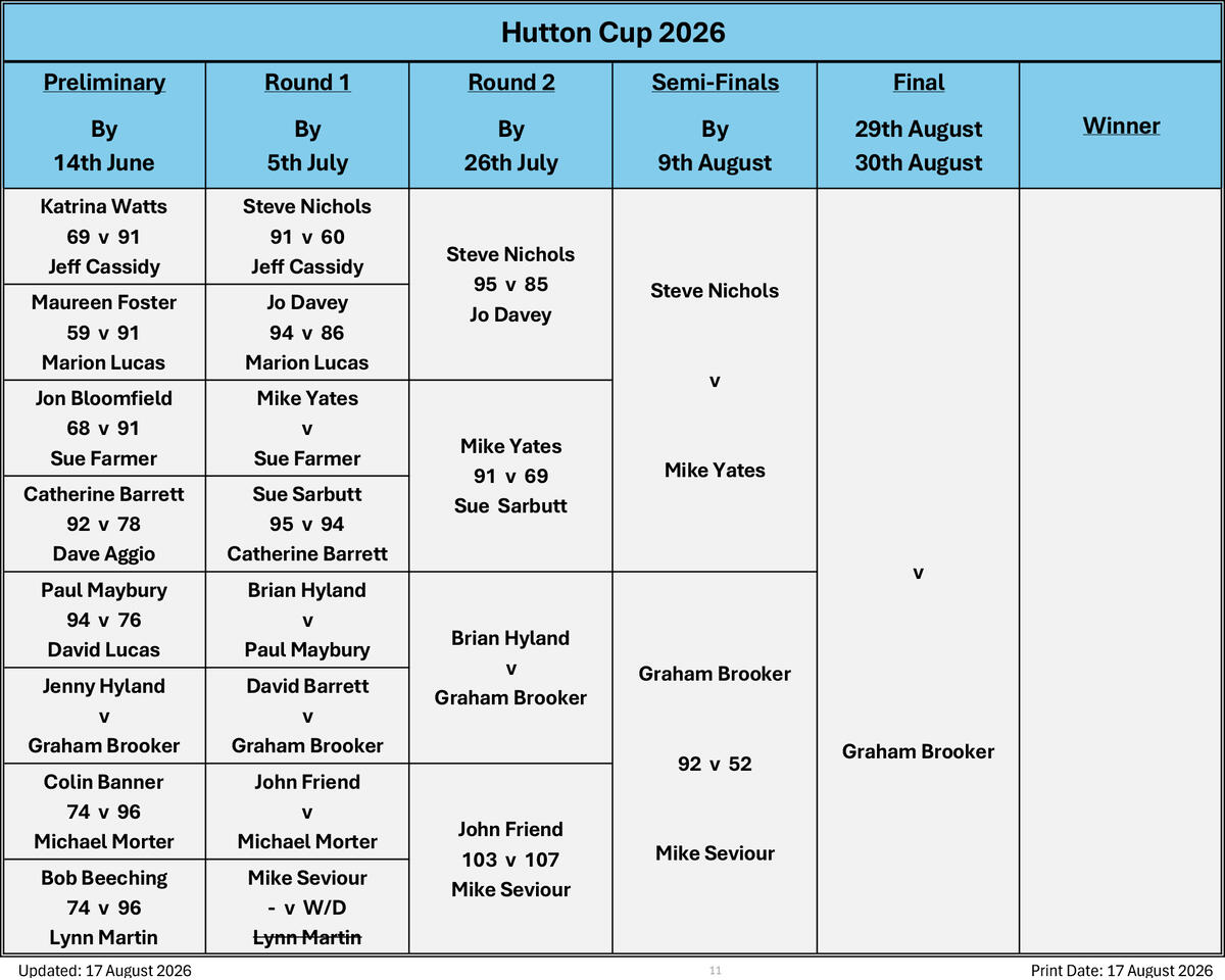 Billericay Bowling Club Hutton Cup