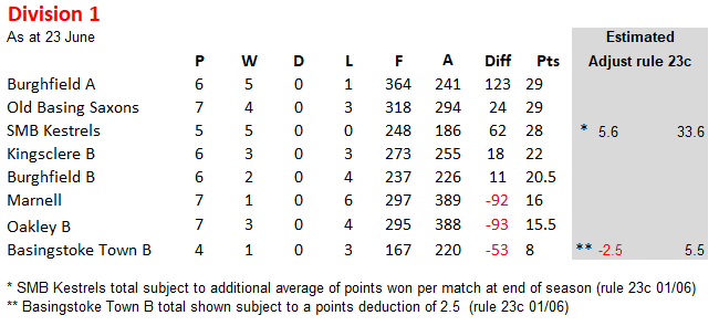 Basingstoke & District Bowling Association TL Division 2
