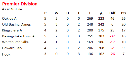 Whitchurch Bowling Club Hampshire BDBA Triples 2024  Div 2 Whitchurch B