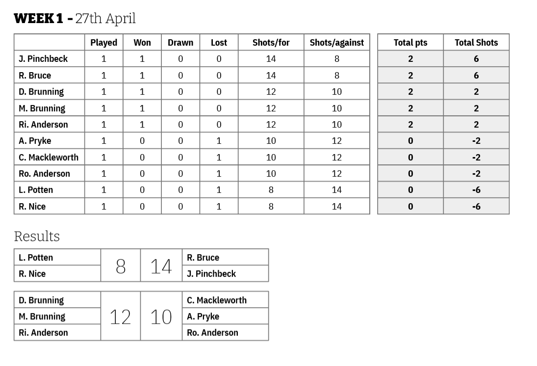 Three Clubs Bowling Club Friday and Sunday Points
