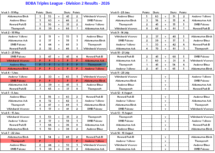 Basingstoke & District Bowling Association TL Division 2