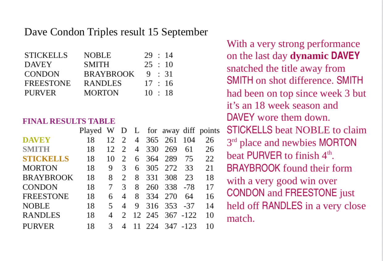 Romsey Bowling Club Dave Condon Triples