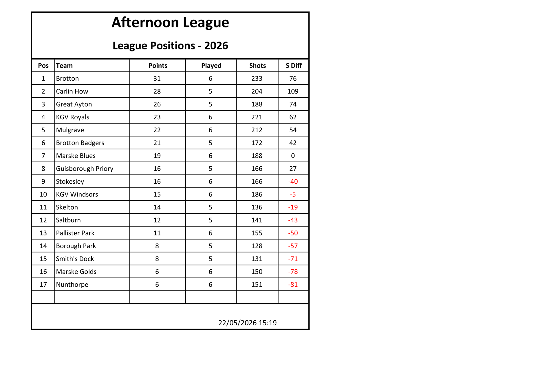 Smiths Dock Bowling Club Afternoon League Results