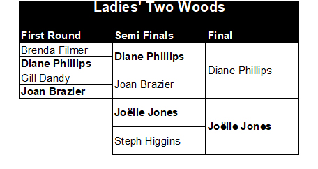 Buckingham West End Bowls Club Ladies' Two Woods 2026