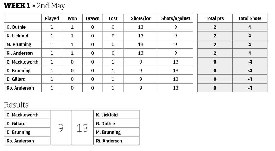 Three Clubs Bowling Club Friday Points 2025