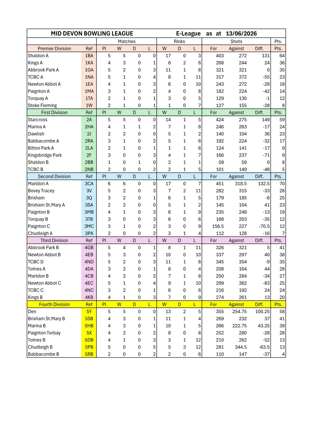 Bovey Tracey Bowling Club. MDL fixtures 2026 & Table