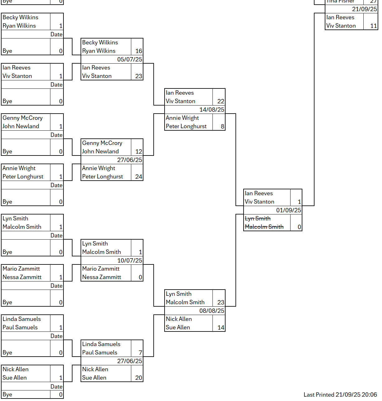 Colchester West End Bowls Club Mixed Pairs 2025
