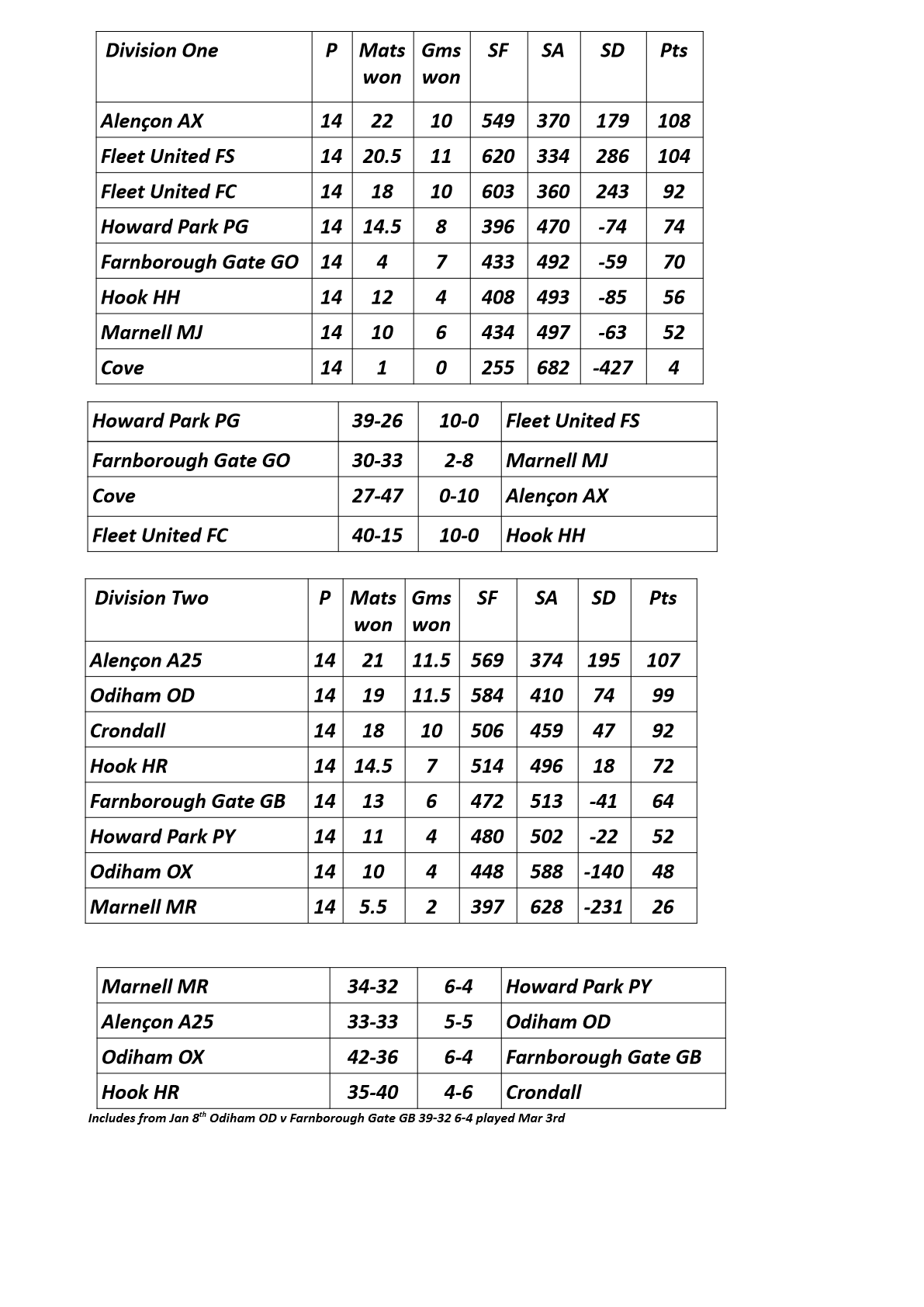  Farnham&District Bowling Association  Final Table & Results as at Mar 5th