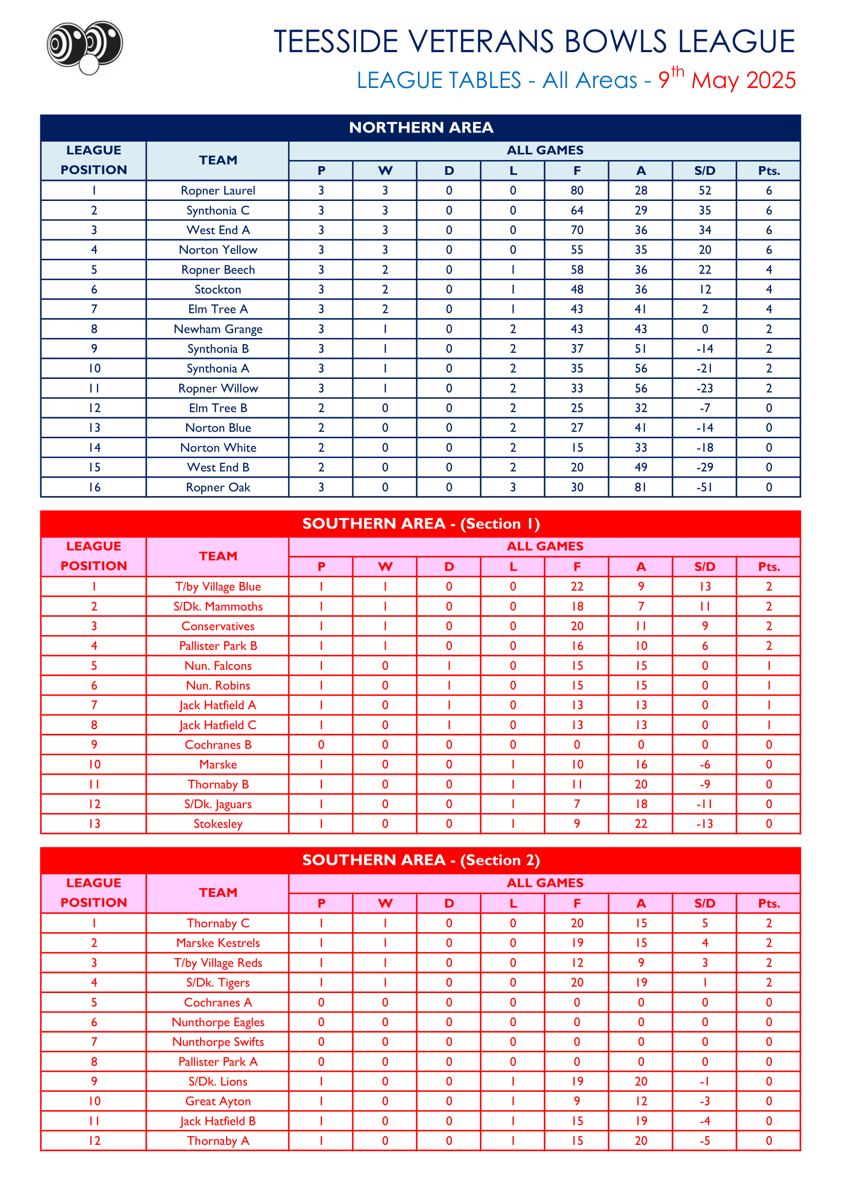 Smiths Dock Bowling Club Veterans Results 2025