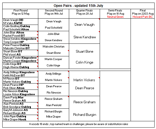 Basingstoke & District Bowling Association Open Pairs 2024