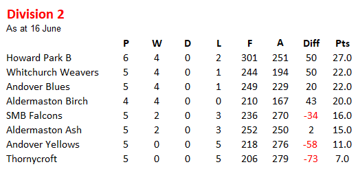 Whitchurch Bowling Club Hampshire BDBA Triples Div2 2026 Whit Weavers