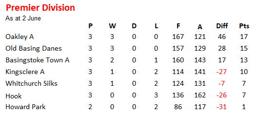 Whitchurch Bowling Club Hampshire BDBA Triples 2024  Div 2 Whitchurch B