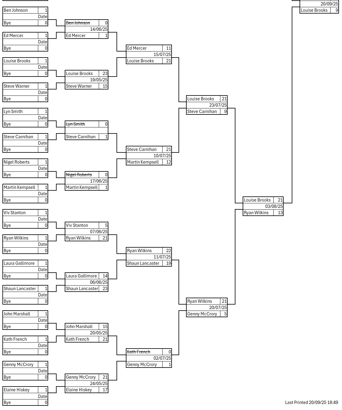 Colchester West End Bowls Club Open Handicap Singles 2025